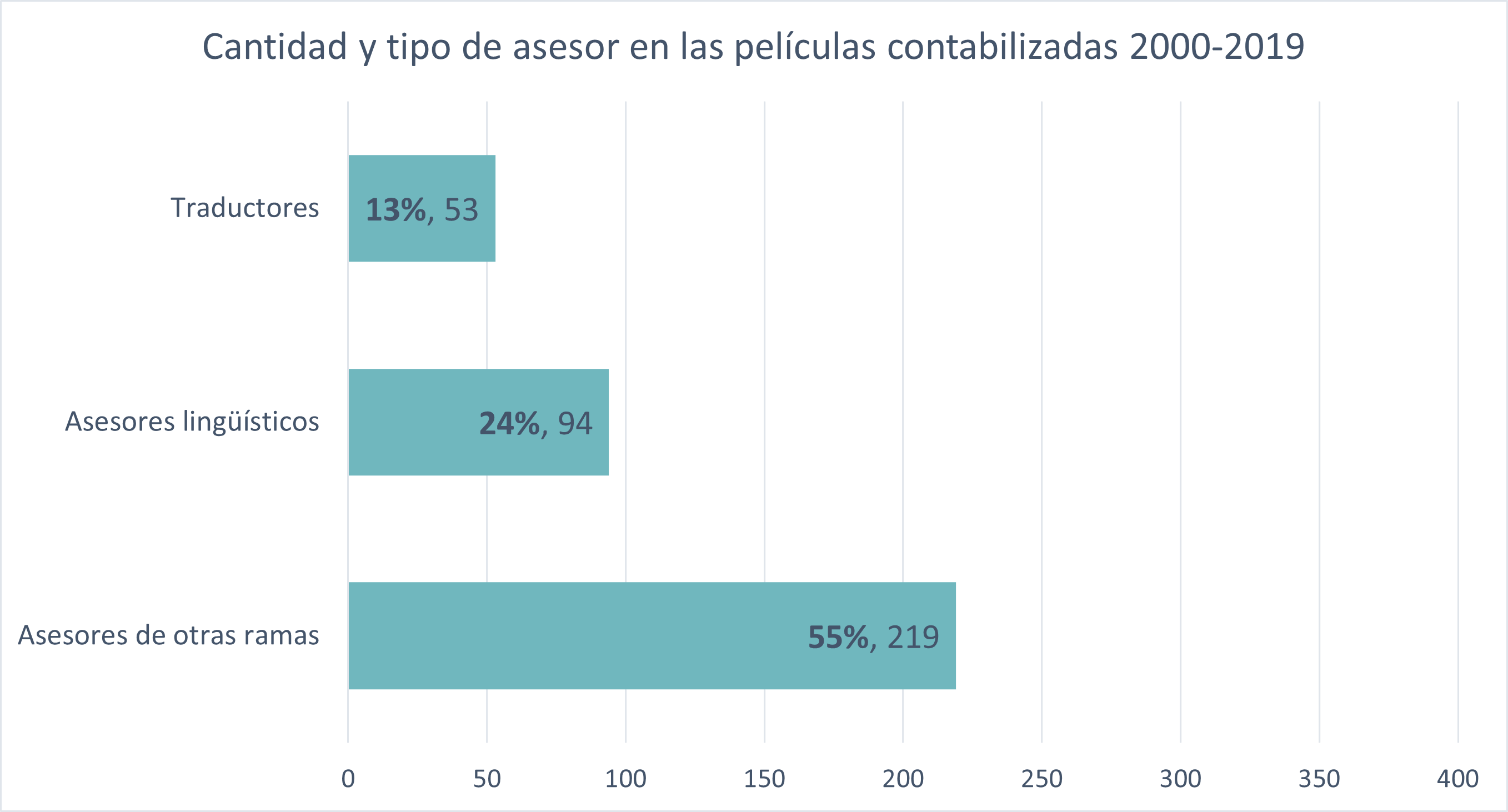 Gráfico de barras horizontales sobre el tipo de asesor en 400 películas analizadas. El número más bajo es el de traductores, en 53 relatos o 13%. Le sigue el de asesores lingüísticos, en 94 filmes o 24% del total. Y el más común es el asesor de otras ramas, presente en 219 obras o un 55%.