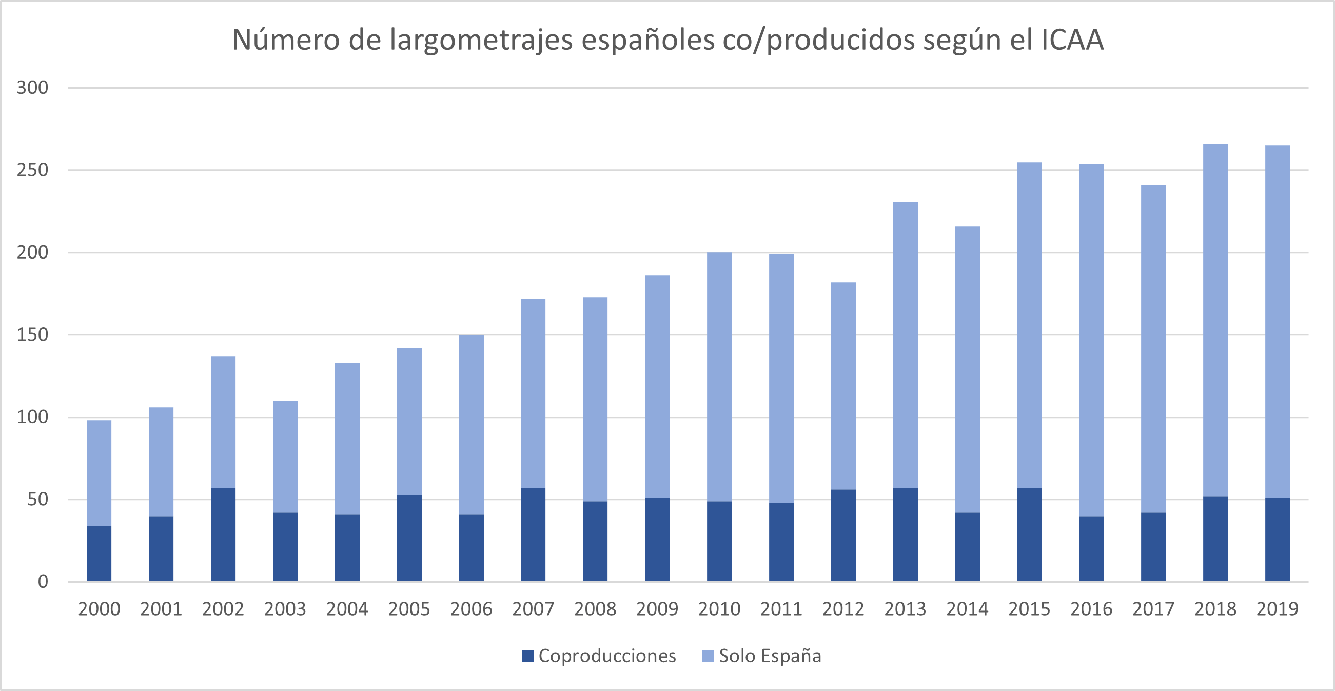 Gráfico de barras en que cada una está dividida en dos colores. Las coproducciones en oscuro y las demás en color más claro. El número de largometrajes hechos únicamente por productoras españolas va creciendo en los últimos años del período 2000-2019