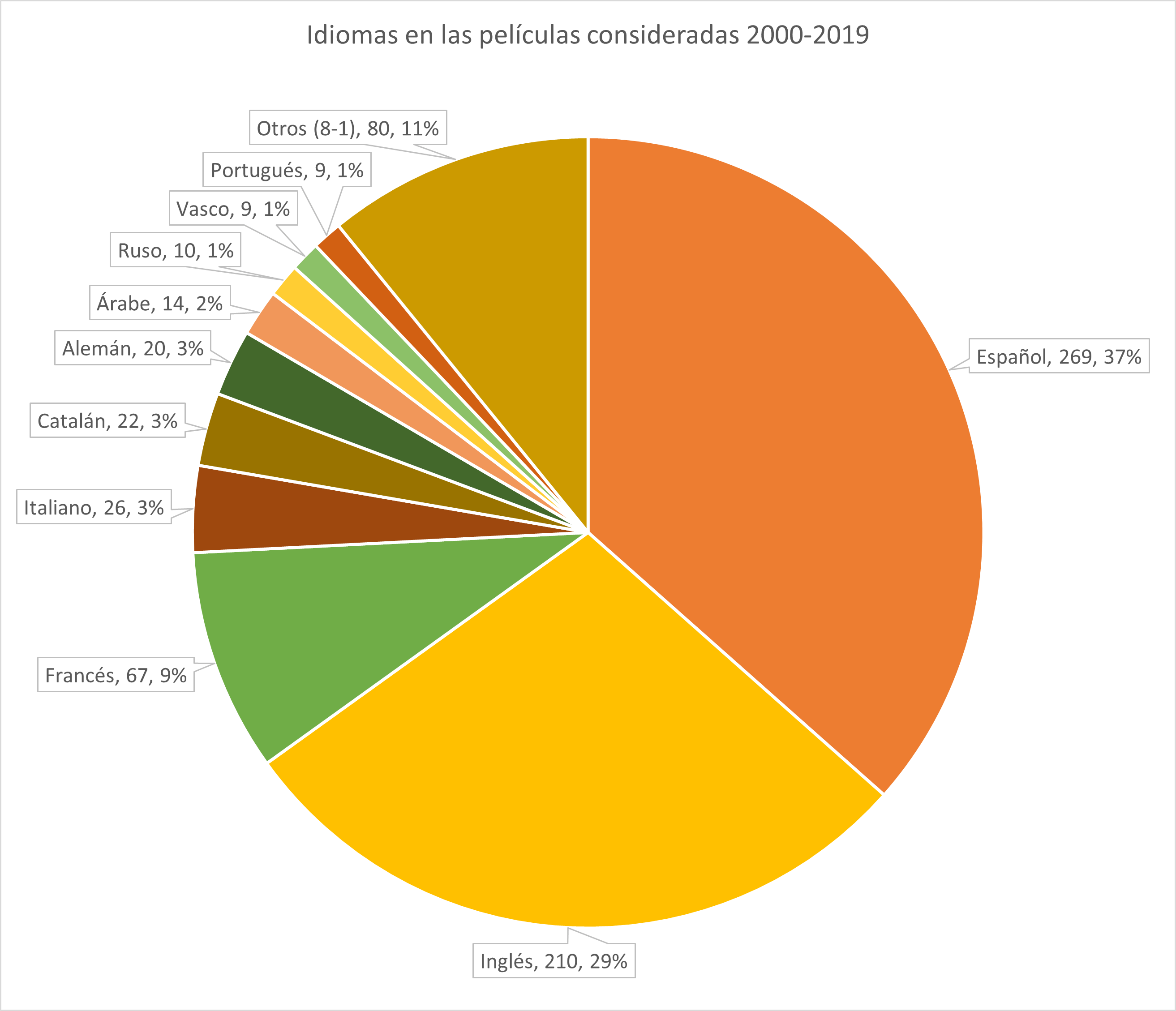 Gráfico circular en que se muestran los diferentes idiomas presentes en las películas consideradas del período 2000-2019. De mayor a menor porcentaje están: el español, inglés, francés, italiano, catalán, alemán, árabe, ruso, vasco, portugués y otros (trozo bastante relativamente grande pero insuficiente para apreciar con detalle cada idioma con menor representación)