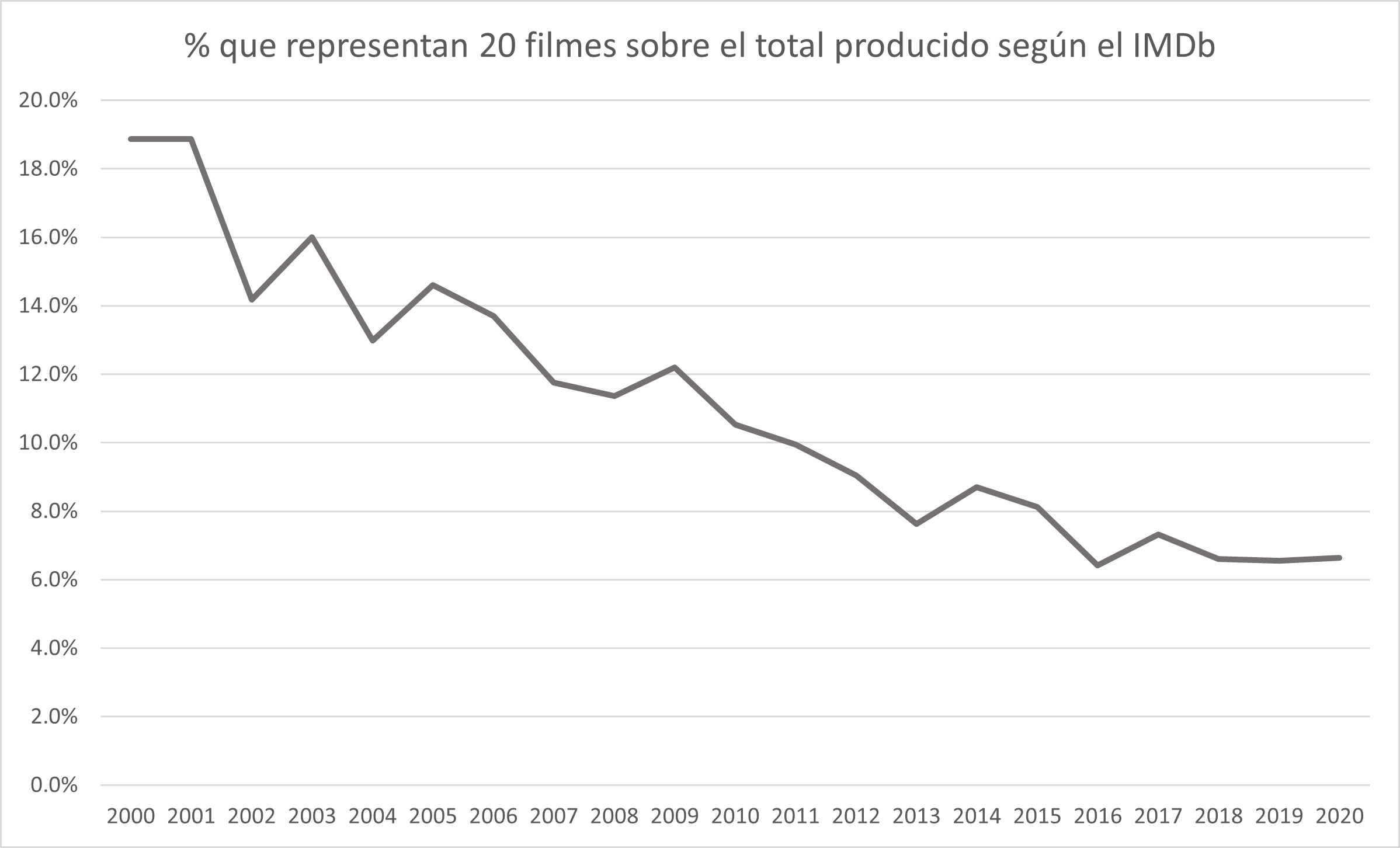 Gráfico con el porcentaje que representan 20 películas sobre el total producido cada año, entre 2000 y 2019. Hay un descenso, pues 20 pasa de ser en torno al 18% de los filmes producidos a representar menos del 8%